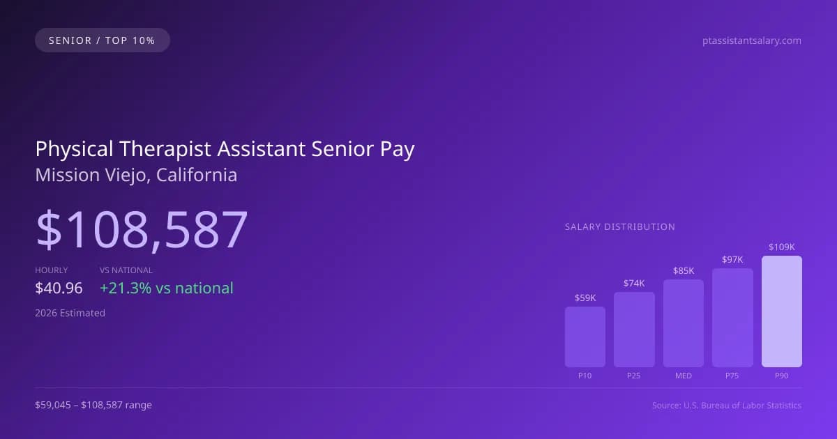 Physical Therapist Assistant Senior Salary in Mission Viejo, CA — 2026 est., based on 2025 BLS