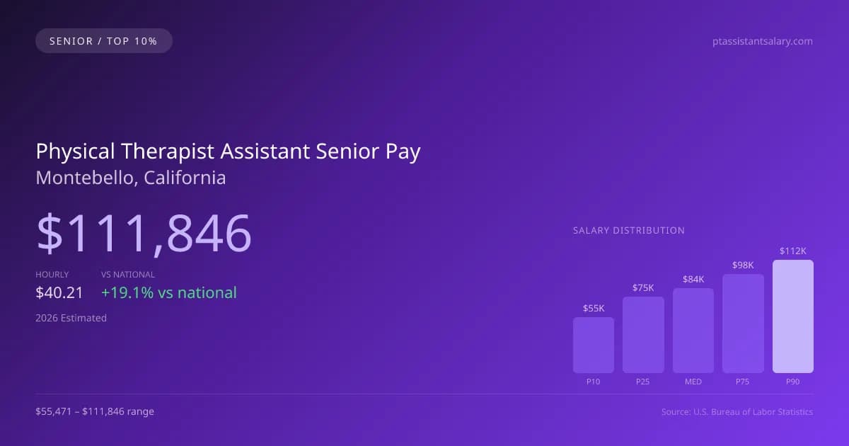 Physical Therapist Assistant Senior Salary in Montebello, CA — 2026 est., based on 2025 BLS