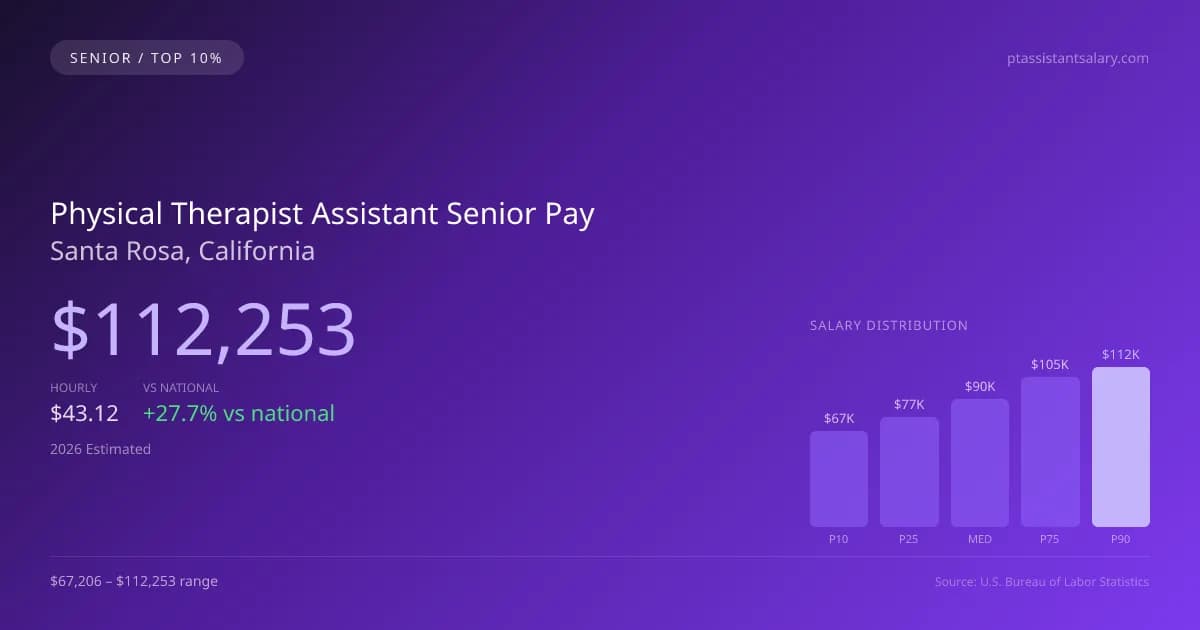 Physical Therapist Assistant Senior Salary in Santa Rosa, CA — 2026 est., based on 2025 BLS