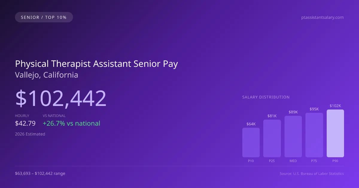 Physical Therapist Assistant Senior Salary in Vallejo, CA — 2026 est., based on 2025 BLS