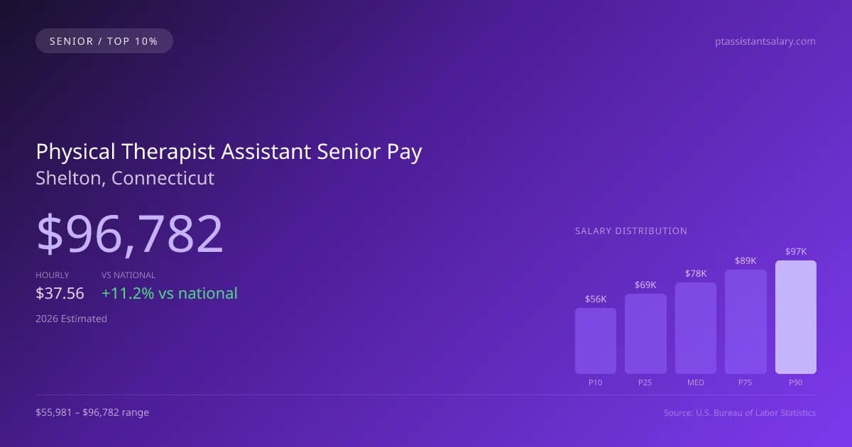 Physical Therapist Assistant Senior Salary in Shelton, CT — 2026 est., based on 2025 BLS