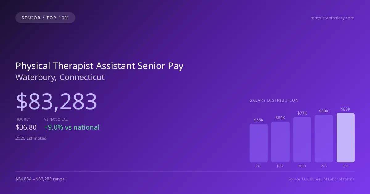 Physical Therapist Assistant Senior Salary in Waterbury, CT — 2026 est., based on 2025 BLS