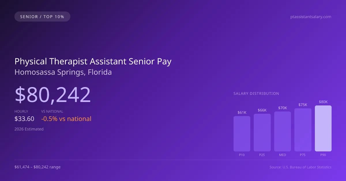Physical Therapist Assistant Senior Salary in Homosassa Springs, FL — 2026 est., based on 2025 BLS
