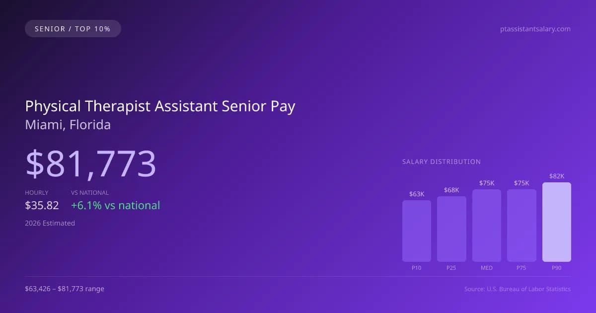 Physical Therapist Assistant Senior Salary in Miami, FL — 2026 est., based on 2025 BLS