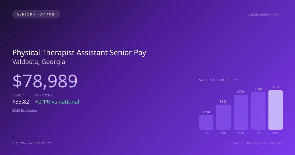 Physical Therapist Assistant Senior Salary in Valdosta, GA — 2026 est., based on 2025 BLS