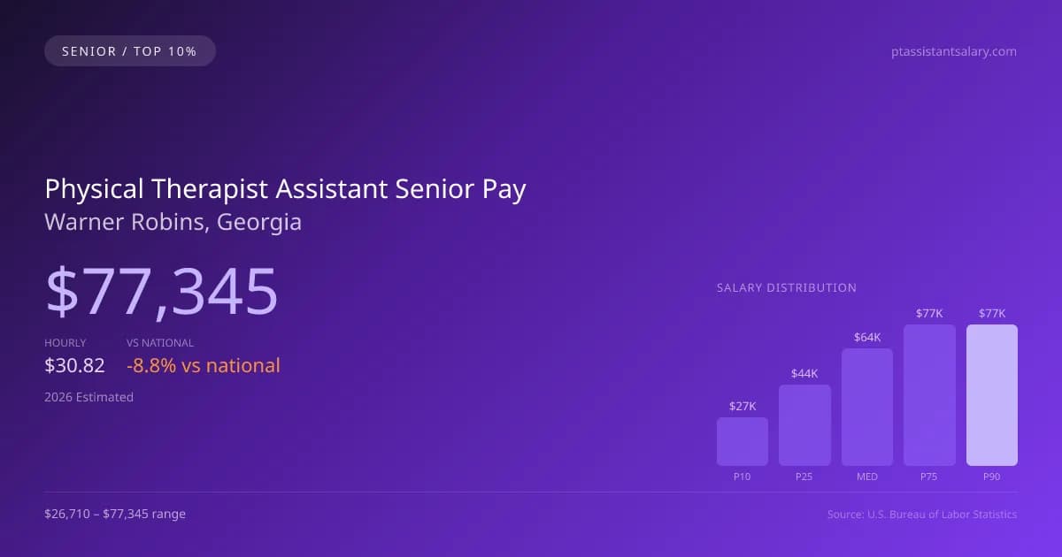 Physical Therapist Assistant Senior Salary in Warner Robins, GA — 2026 est., based on 2025 BLS
