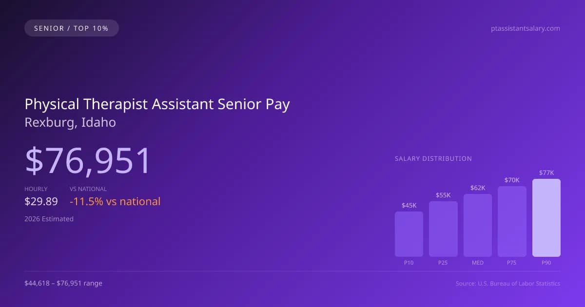 Physical Therapist Assistant Senior Salary in Rexburg, ID — 2026 est., based on 2025 BLS