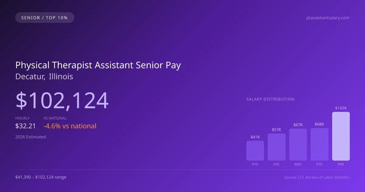 Physical Therapist Assistant Senior Salary in Decatur, IL — 2026 est., based on 2025 BLS