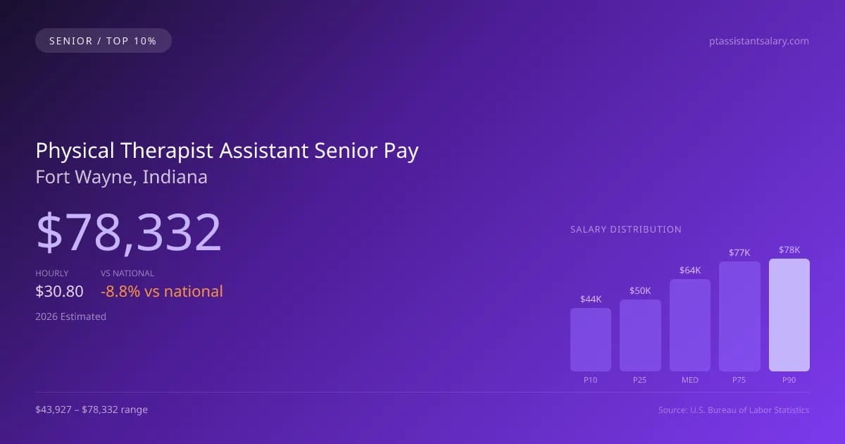 Physical Therapist Assistant Senior Salary in Fort Wayne, IN — 2026 est., based on 2025 BLS