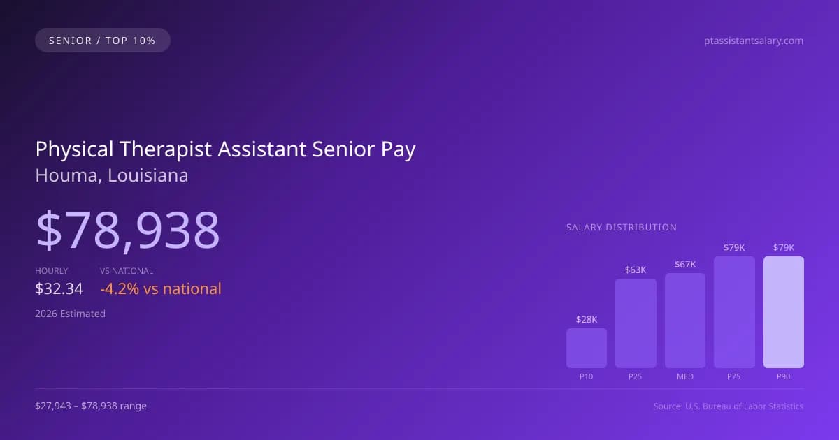 Physical Therapist Assistant Senior Salary in Houma, LA — 2026 est., based on 2025 BLS
