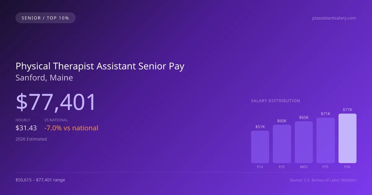 Physical Therapist Assistant Senior Salary in Sanford, ME — 2026 est., based on 2025 BLS