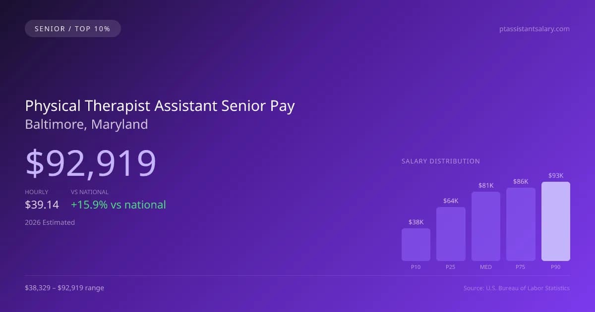 Physical Therapist Assistant Senior Salary in Baltimore, MD — 2026 est., based on 2025 BLS