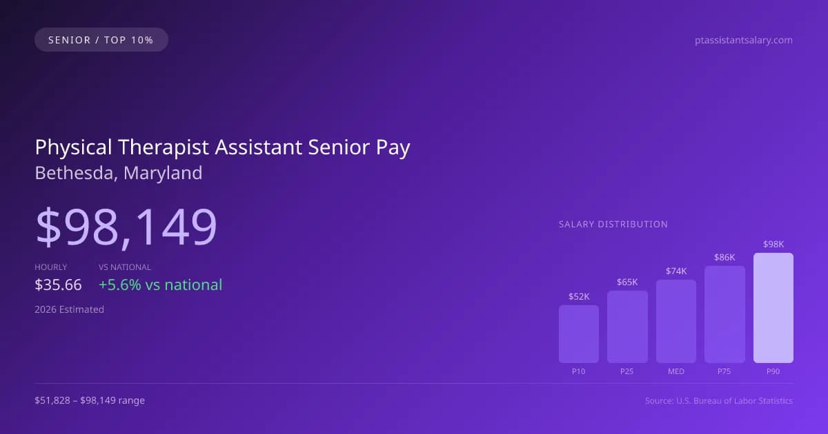 Physical Therapist Assistant Senior Salary in Bethesda, MD — 2026 est., based on 2025 BLS