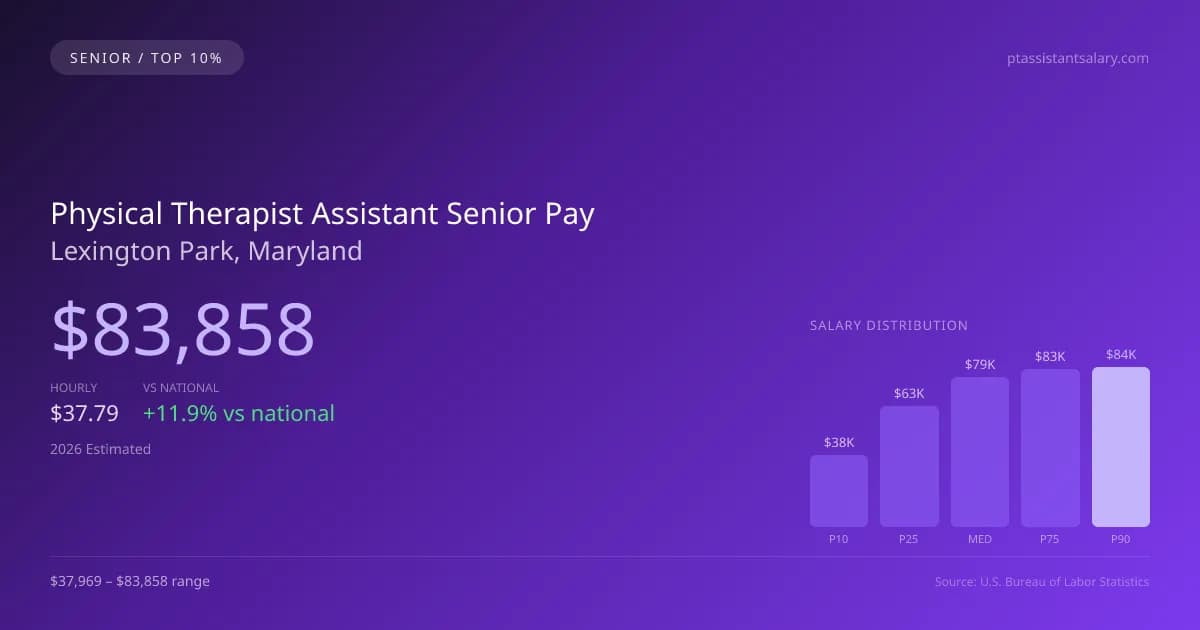 Physical Therapist Assistant Senior Salary in Lexington Park, MD — 2026 est., based on 2025 BLS