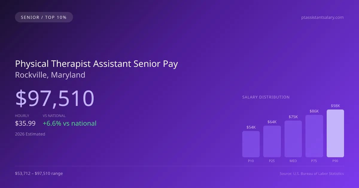 Physical Therapist Assistant Senior Salary in Rockville, MD — 2026 est., based on 2025 BLS