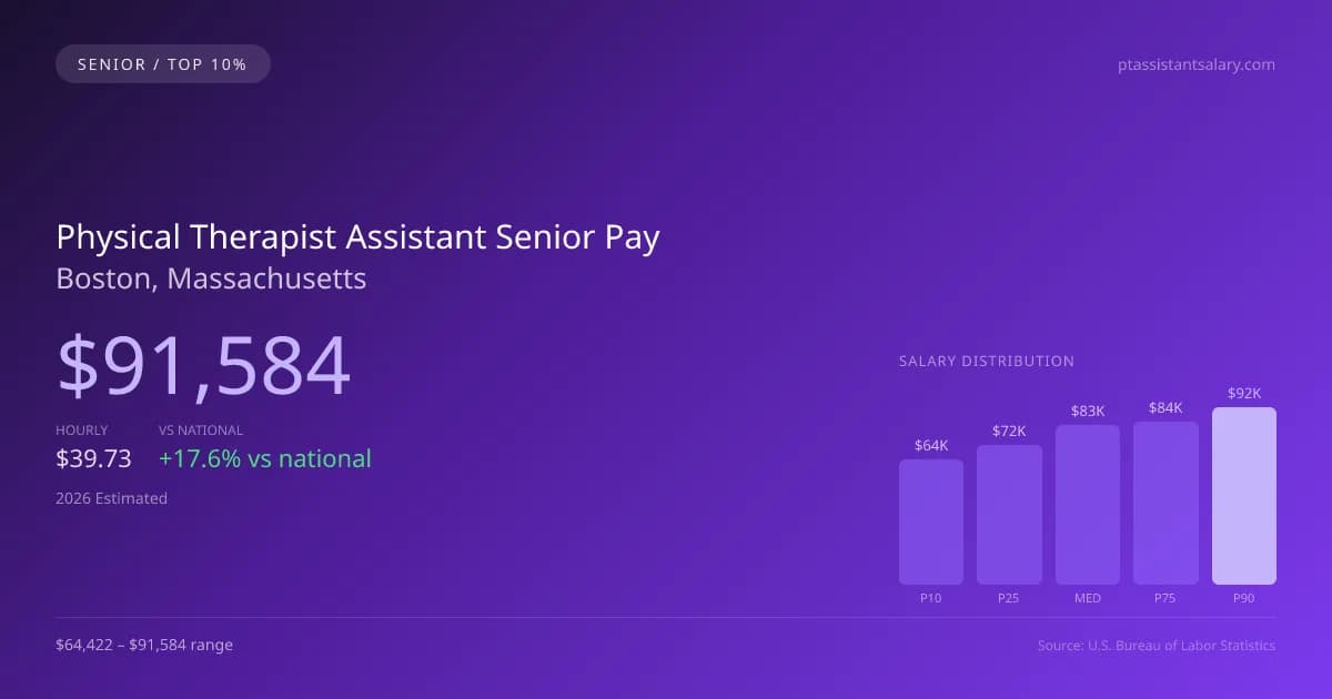 Physical Therapist Assistant Senior Salary in Boston, MA — 2026 est., based on 2025 BLS