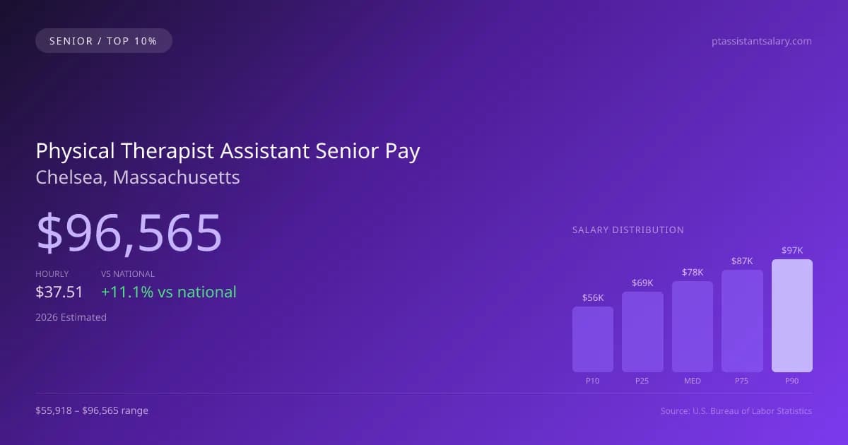 Physical Therapist Assistant Senior Salary in Chelsea, MA — 2026 est., based on 2025 BLS