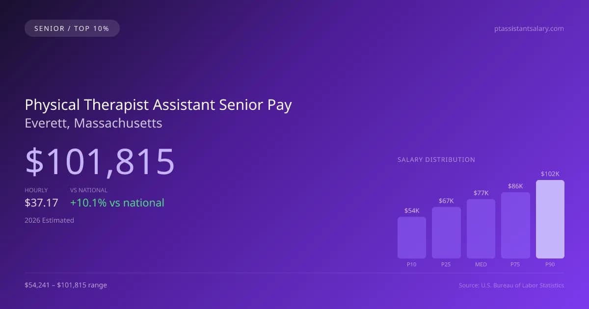 Physical Therapist Assistant Senior Salary in Everett, MA — 2026 est., based on 2025 BLS