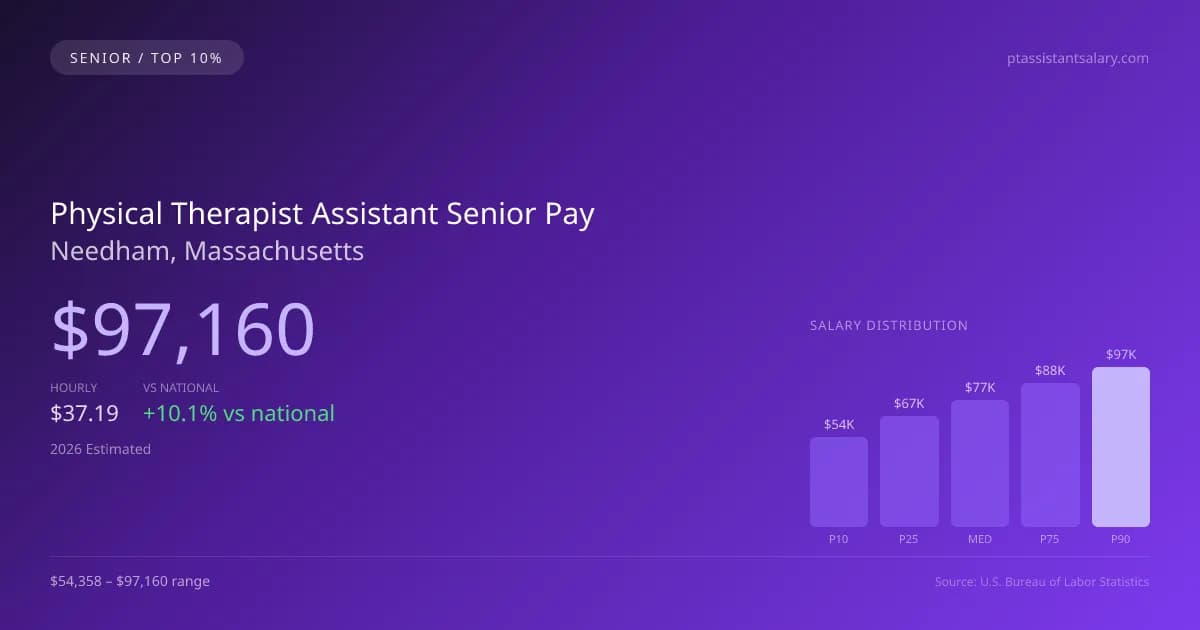 Physical Therapist Assistant Senior Salary in Needham, MA — 2026 est., based on 2025 BLS