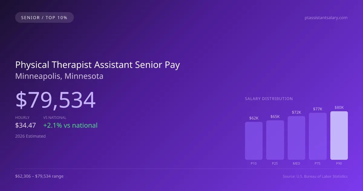 Physical Therapist Assistant Senior Salary in Minneapolis, MN — 2026 est., based on 2025 BLS
