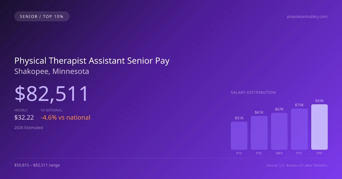 Physical Therapist Assistant Senior Salary in Shakopee, MN — 2026 est., based on 2025 BLS
