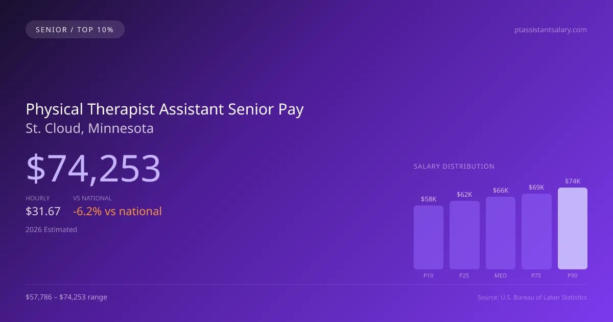 Physical Therapist Assistant Senior Salary in St. Cloud, MN — 2026 est., based on 2025 BLS