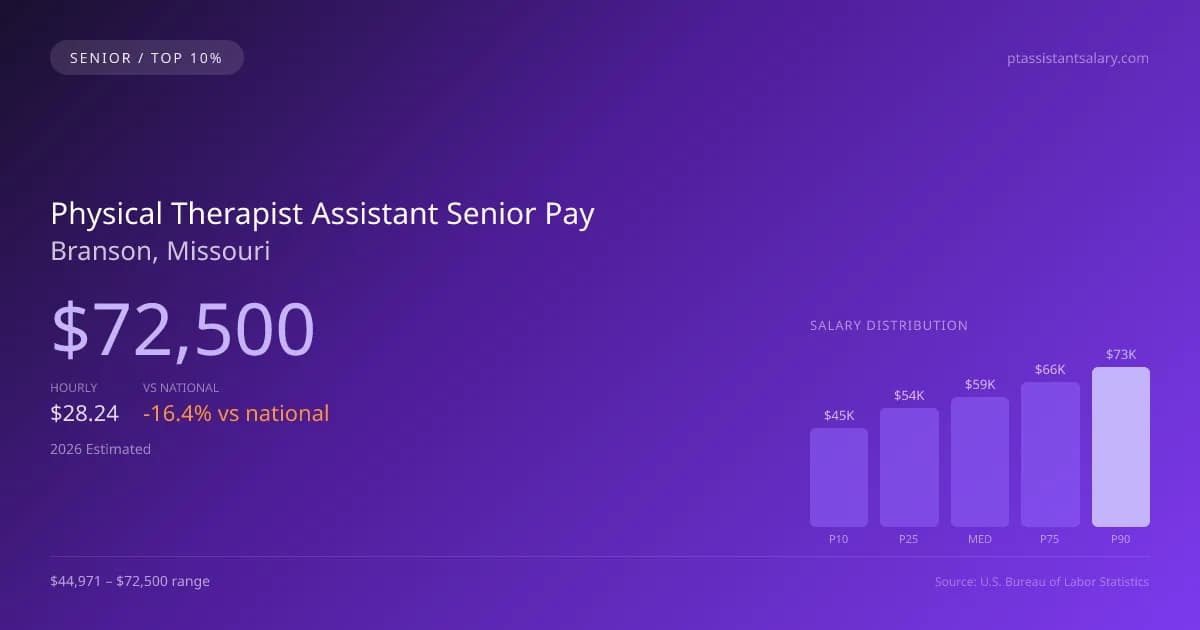Physical Therapist Assistant Senior Salary in Branson, MO — 2026 est., based on 2025 BLS