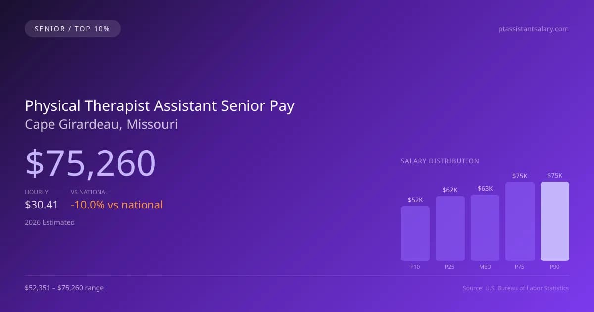 Physical Therapist Assistant Senior Salary in Cape Girardeau, MO — 2026 est., based on 2025 BLS