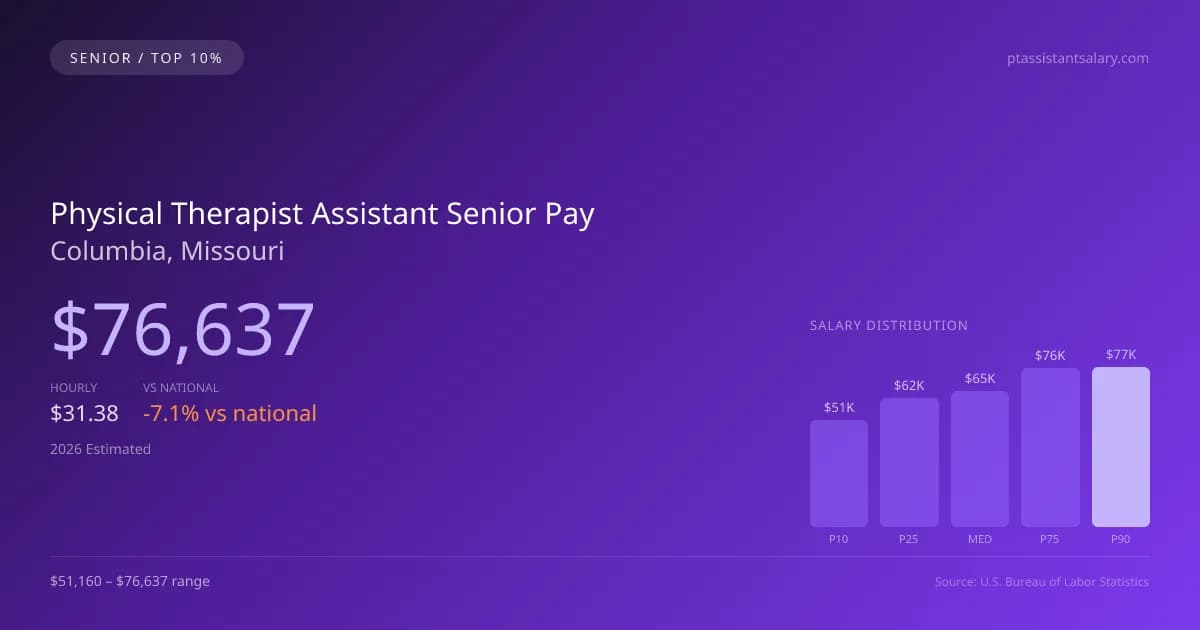 Physical Therapist Assistant Senior Salary in Columbia, MO — 2026 est., based on 2025 BLS