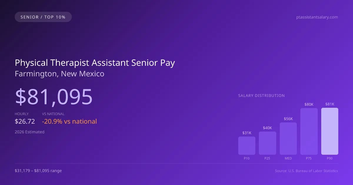 Physical Therapist Assistant Senior Salary in Farmington, NM — 2026 est., based on 2025 BLS