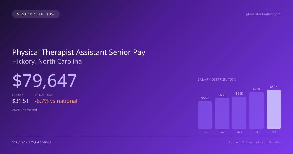 Physical Therapist Assistant Senior Salary in Hickory, NC — 2026 est., based on 2025 BLS