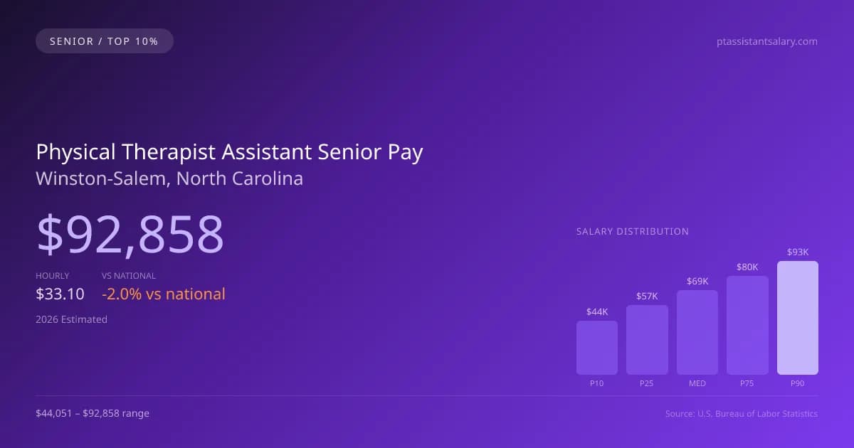 Physical Therapist Assistant Senior Salary in Winston-Salem, NC — 2026 est., based on 2025 BLS