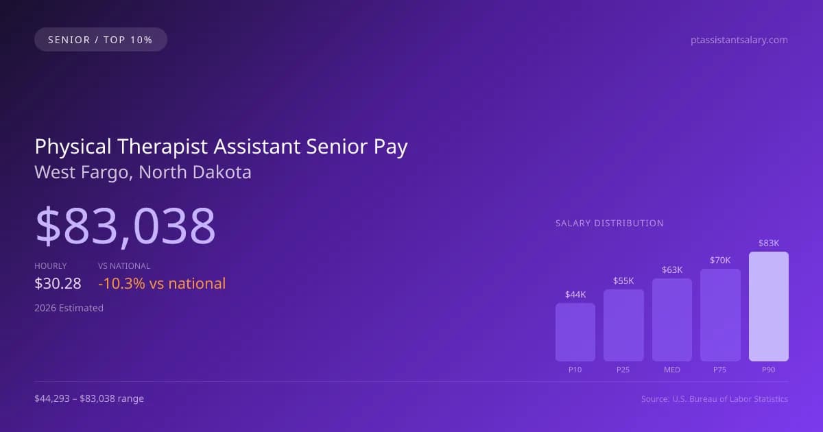 Physical Therapist Assistant Senior Salary in West Fargo, ND — 2026 est., based on 2025 BLS