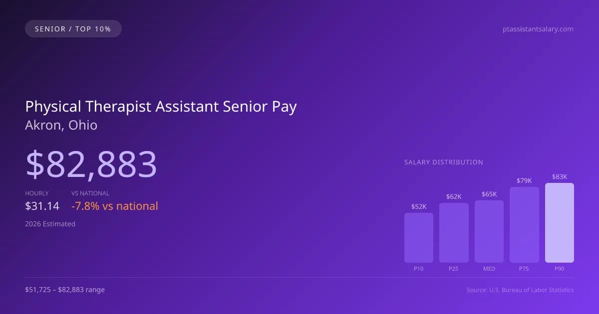 Physical Therapist Assistant Senior Salary in Akron, OH — 2026 est., based on 2025 BLS