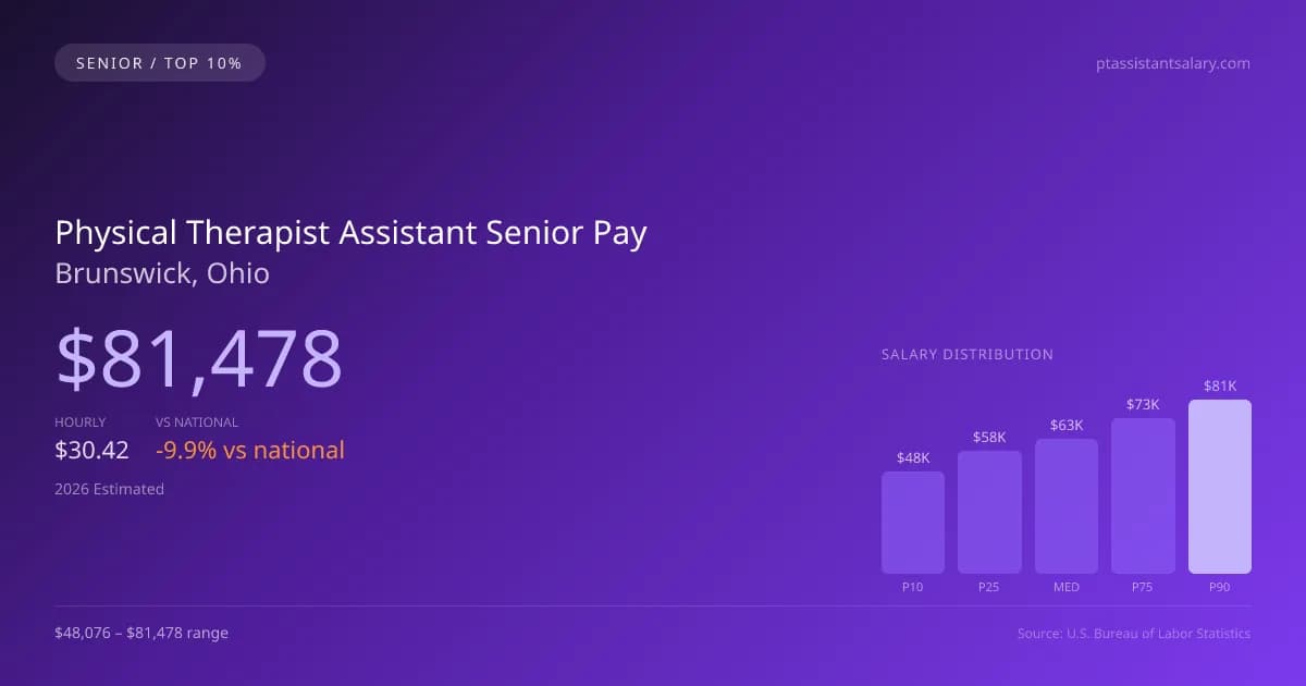 Physical Therapist Assistant Senior Salary in Brunswick, OH — 2026 est., based on 2025 BLS