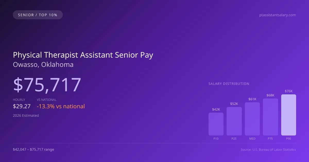 Physical Therapist Assistant Senior Salary in Owasso, OK — 2026 est., based on 2025 BLS