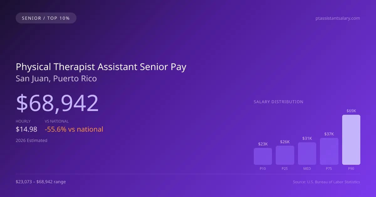 Physical Therapist Assistant Senior Salary in San Juan, PR — 2026 est., based on 2025 BLS