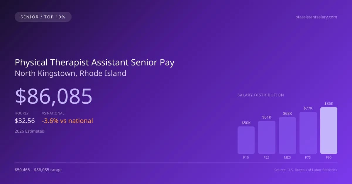 Physical Therapist Assistant Senior Salary in North Kingstown, RI — 2026 est., based on 2025 BLS