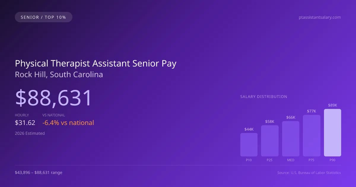 Physical Therapist Assistant Senior Salary in Rock Hill, SC — 2026 est., based on 2025 BLS