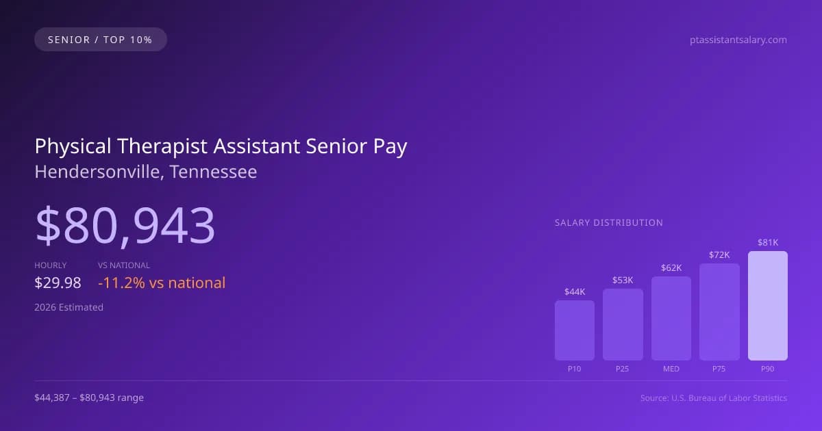 Physical Therapist Assistant Senior Salary in Hendersonville, TN — 2026 est., based on 2025 BLS