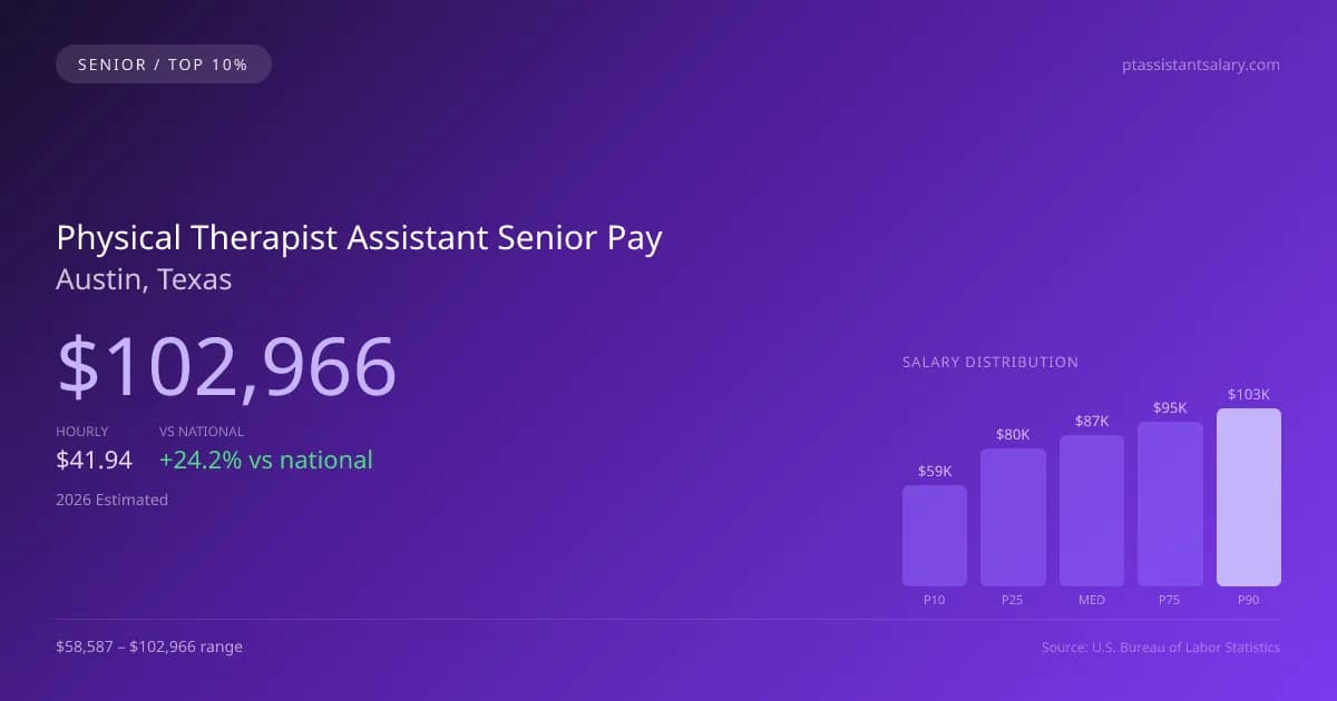 Physical Therapist Assistant Senior Salary in Austin, TX — 2026 est., based on 2025 BLS