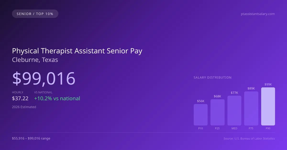 Physical Therapist Assistant Senior Salary in Cleburne, TX — 2026 est., based on 2025 BLS