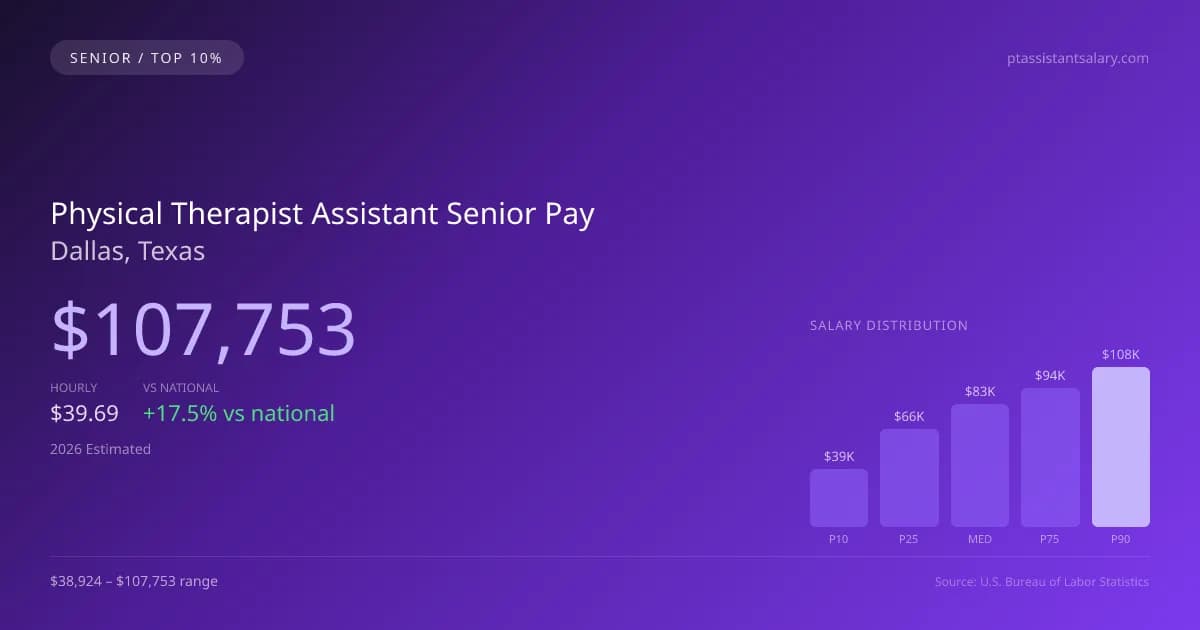Physical Therapist Assistant Senior Salary in Dallas, TX — 2026 est., based on 2025 BLS