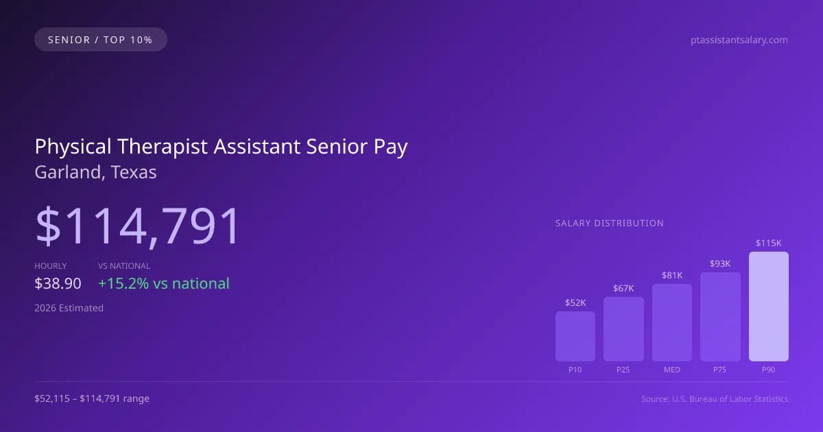 Physical Therapist Assistant Senior Salary in Garland, TX — 2026 est., based on 2025 BLS