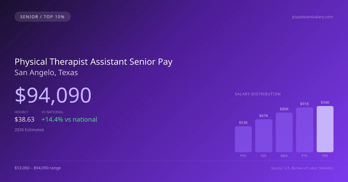 Physical Therapist Assistant Senior Salary in San Angelo, TX — 2026 est., based on 2025 BLS