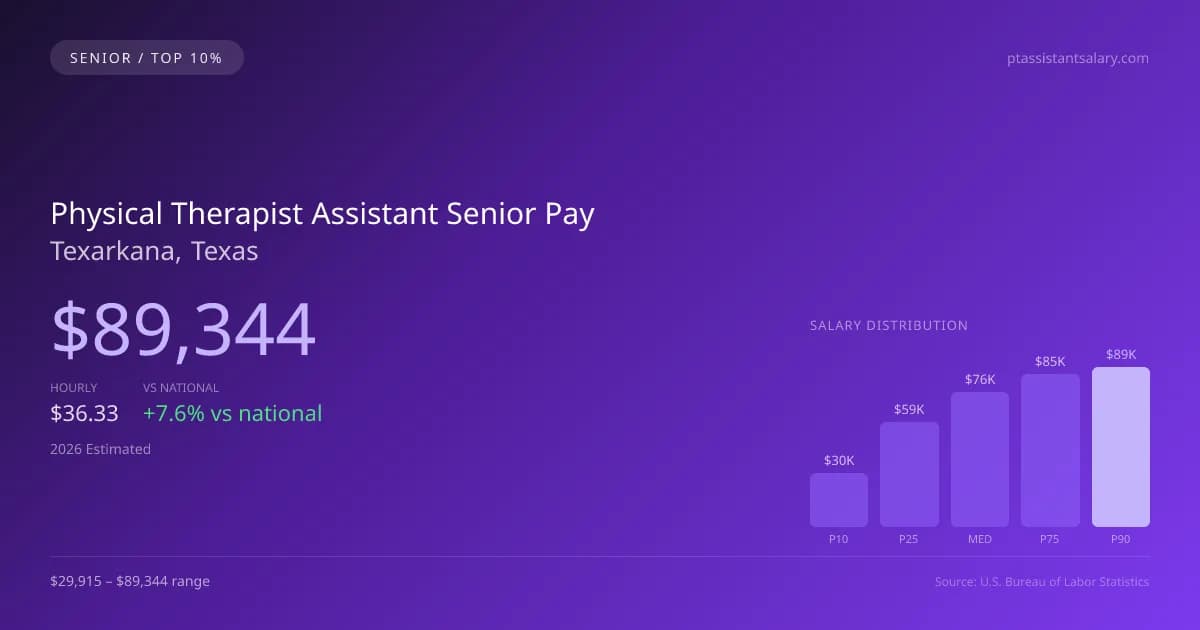 Physical Therapist Assistant Senior Salary in Texarkana, TX — 2026 est., based on 2025 BLS