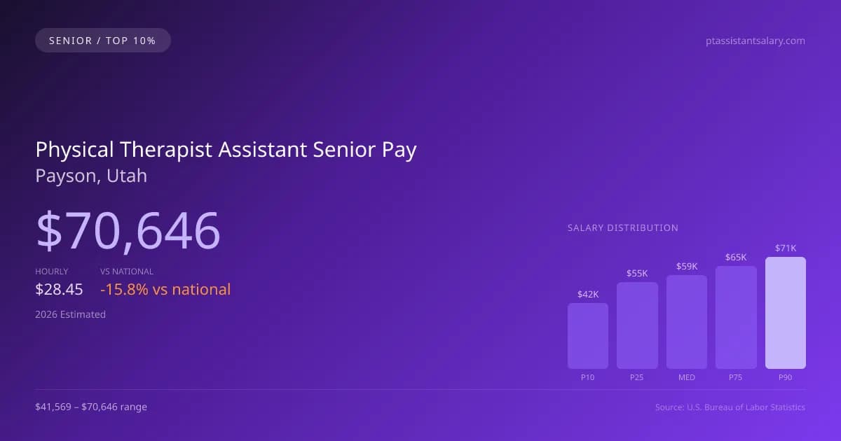 Physical Therapist Assistant Senior Salary in Payson, UT — 2026 est., based on 2025 BLS