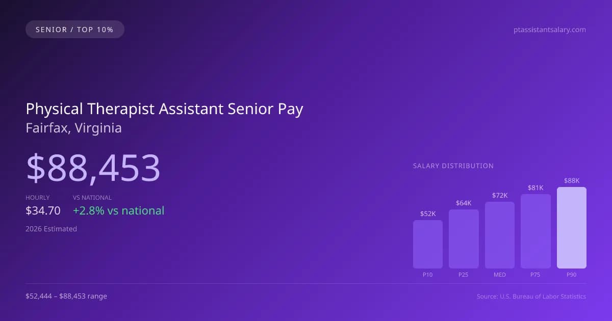 Physical Therapist Assistant Senior Salary in Fairfax, VA — 2026 est., based on 2025 BLS