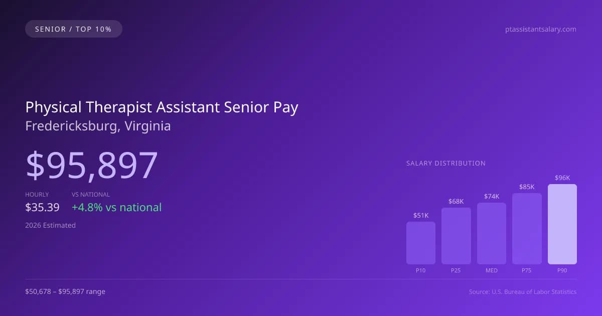 Physical Therapist Assistant Senior Salary in Fredericksburg, VA — 2026 est., based on 2025 BLS