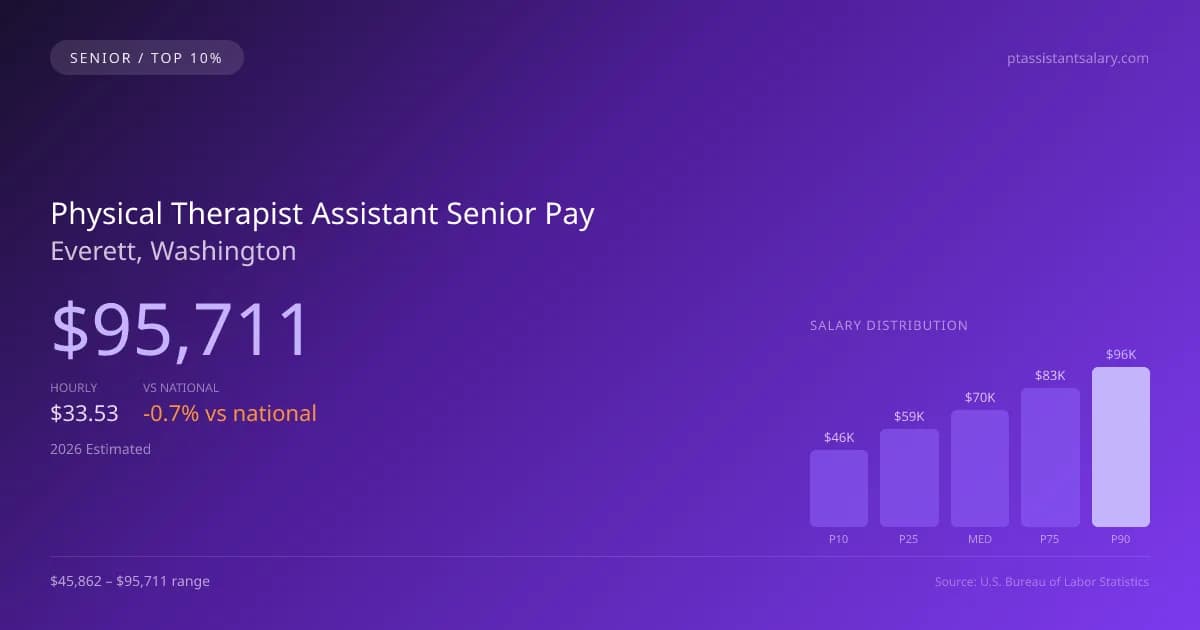 Physical Therapist Assistant Senior Salary in Everett, WA — 2026 est., based on 2025 BLS